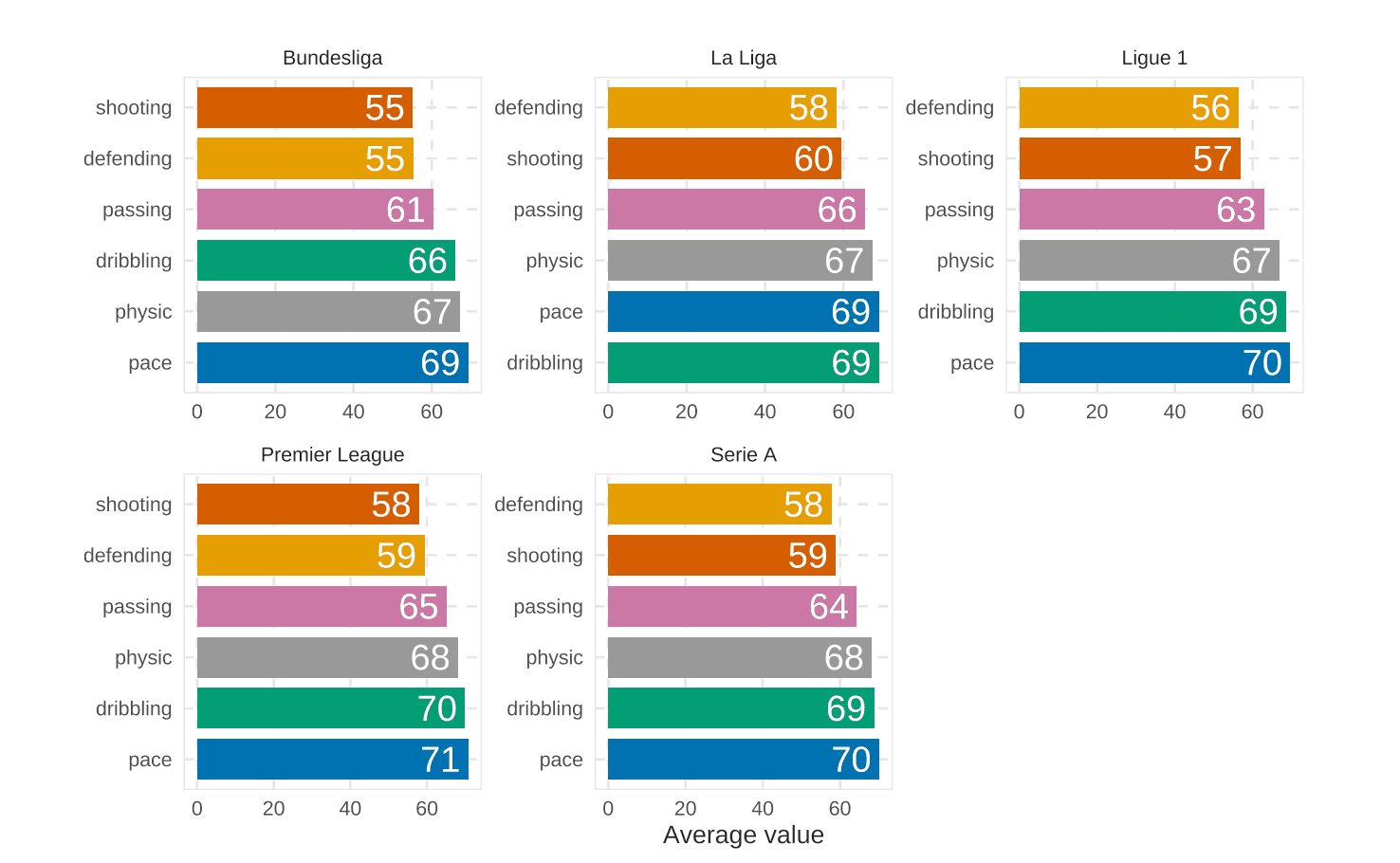Football Analytics - Player Valuation