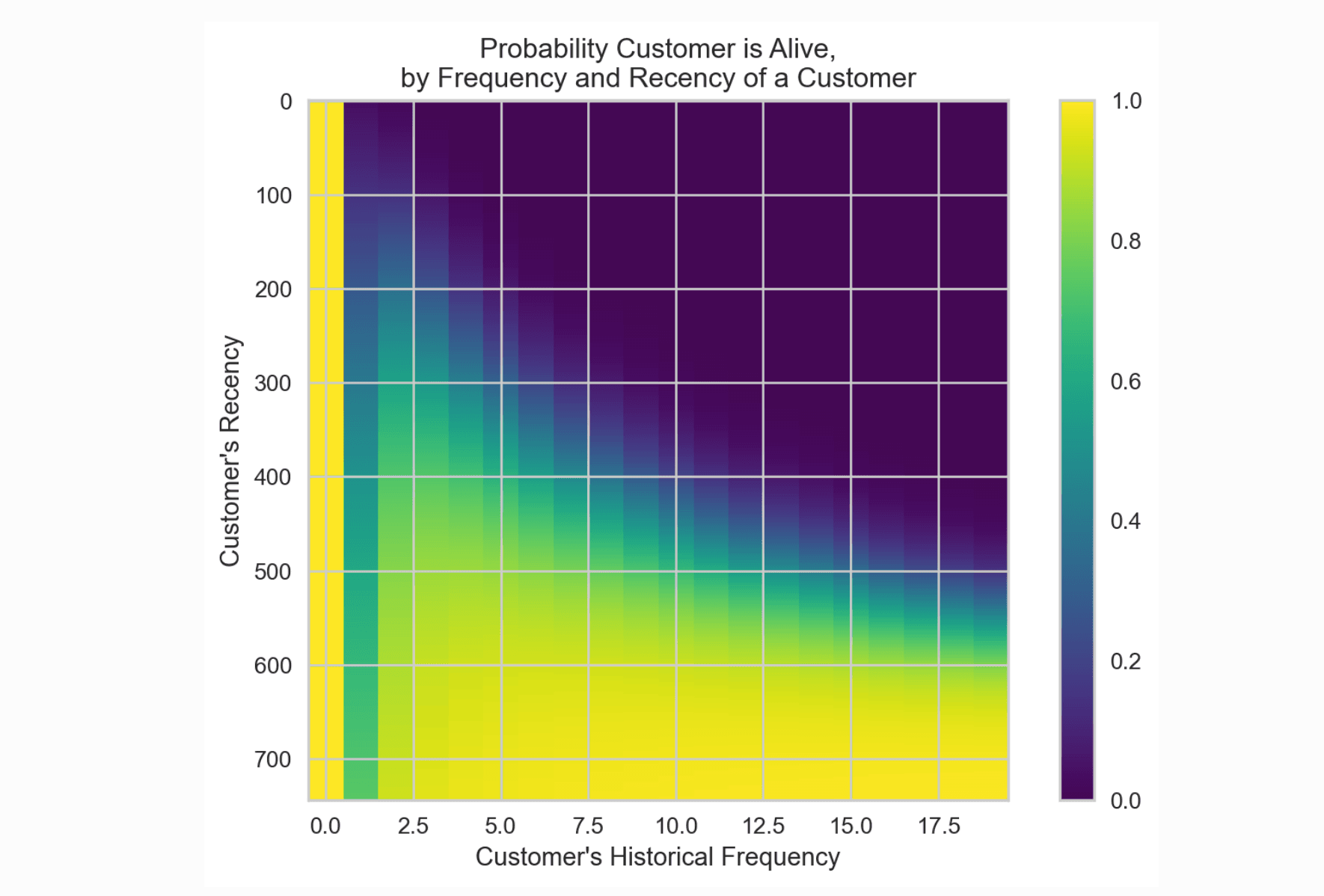 Customer Lifetime Value