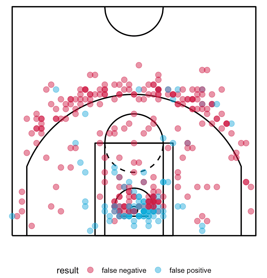 NBA Shot Prediction - Stephen Curry