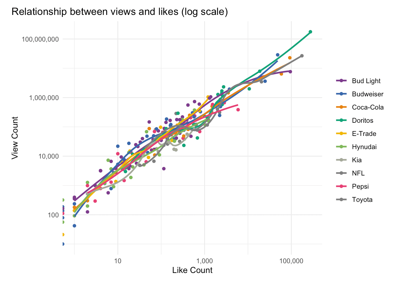 Superbowl Commercials Analysis
