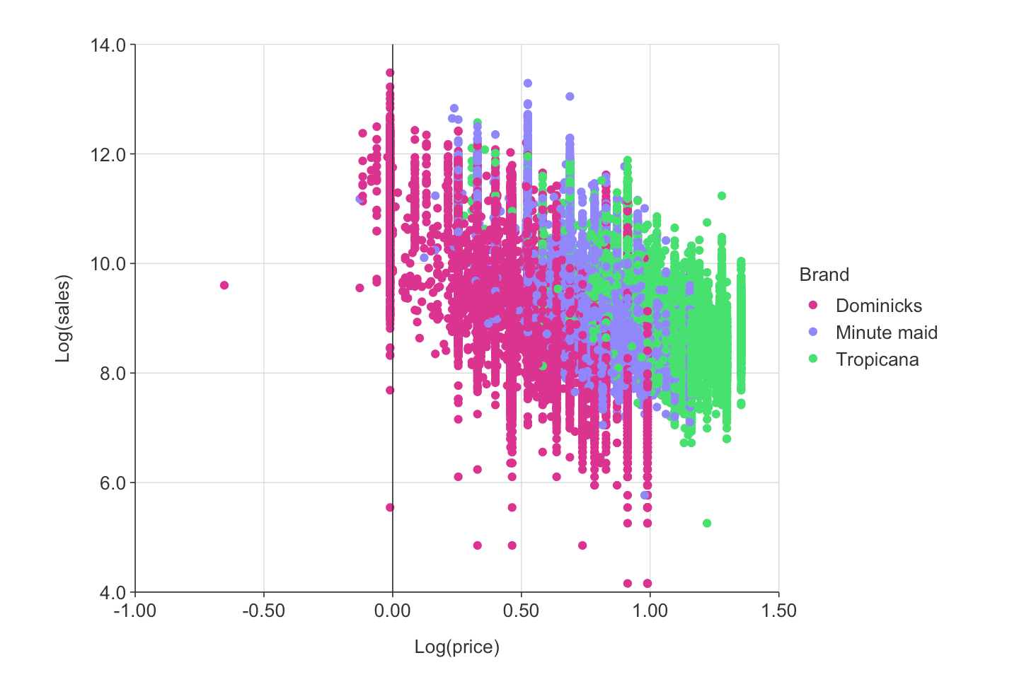 Exploring Orange Juice Sales
