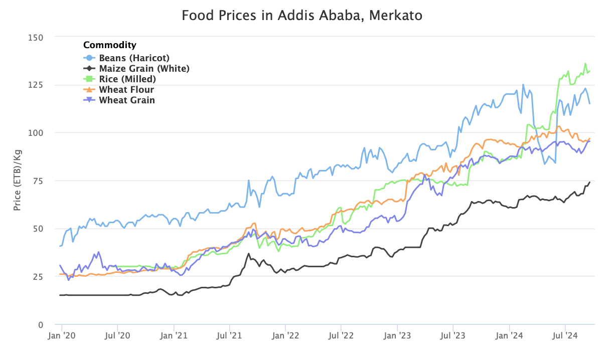 Forecasting Food Commodity Prices