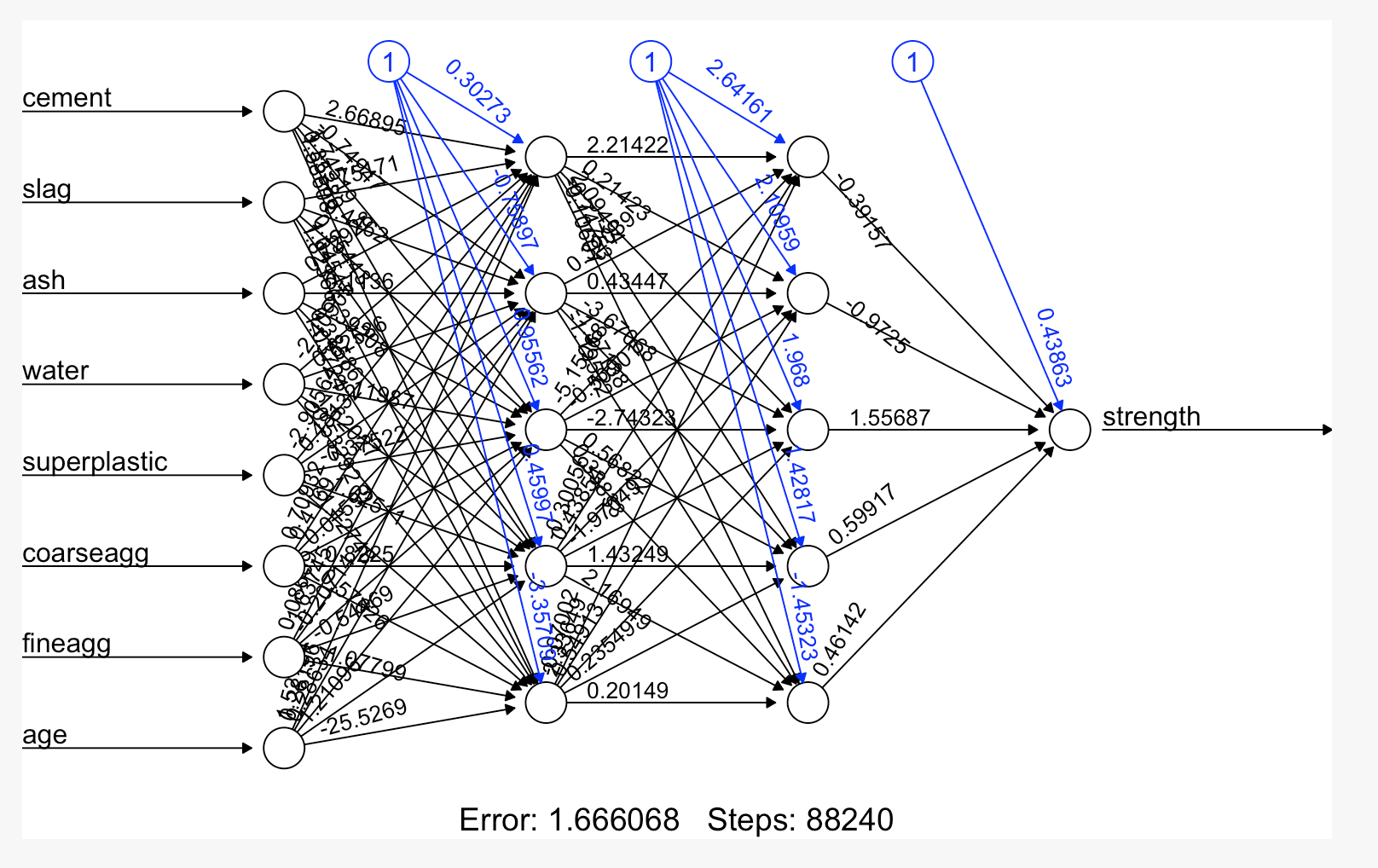 Predicting Concrete Strength