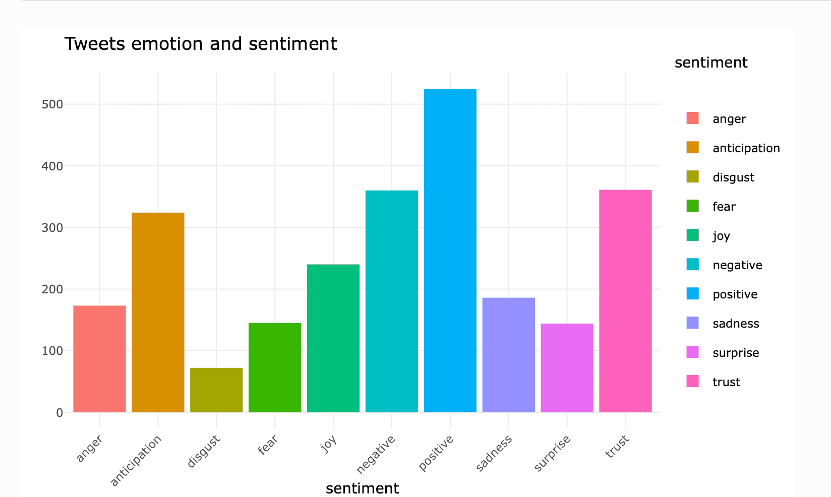 Sentiment Analysis on Bernie Sanders