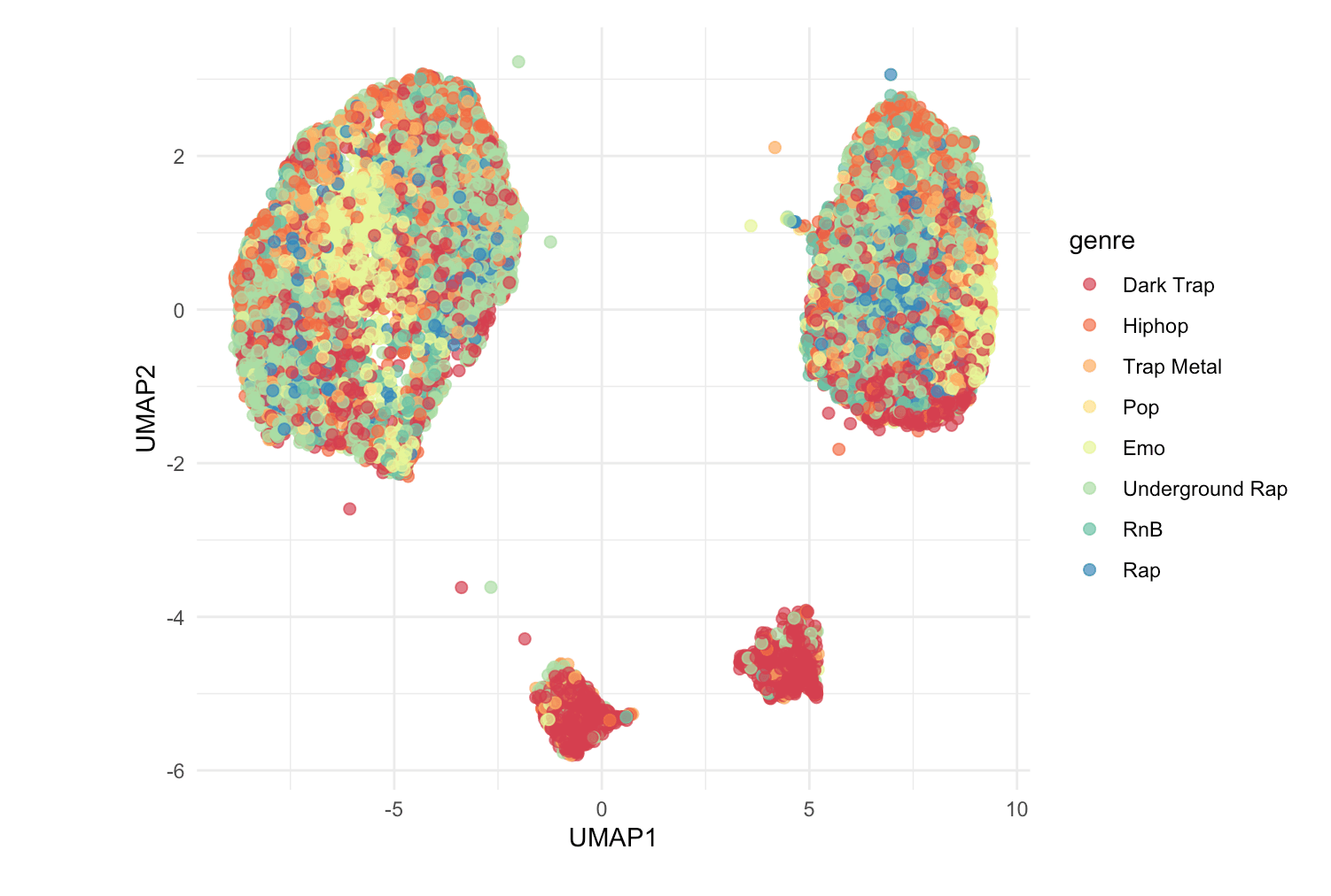 Predicting Music Genre