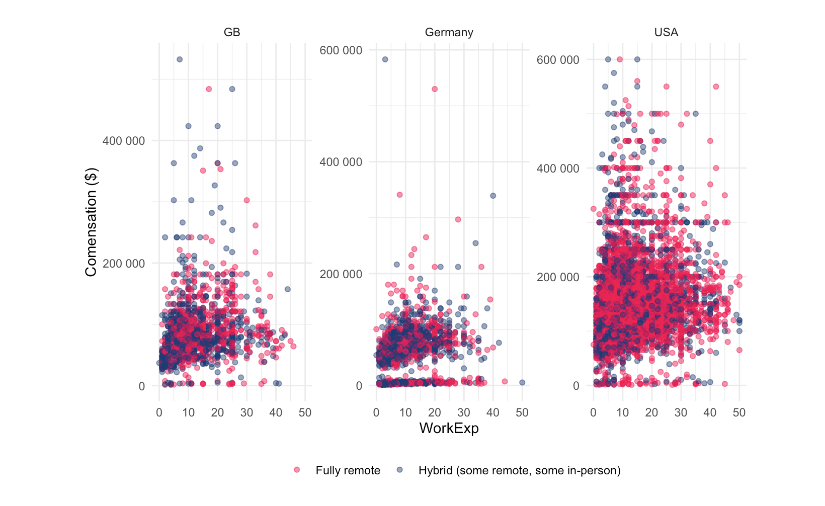 Predicting Working Status